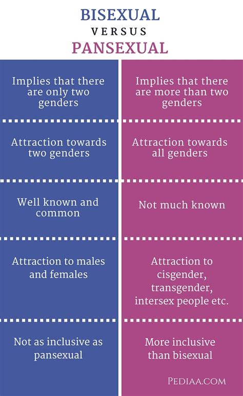 pansexual difference bisexual|Bisexual And Pansexual: Difference, Challeneges And。